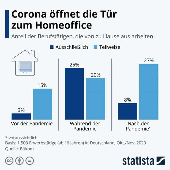 corona und HomeOffice